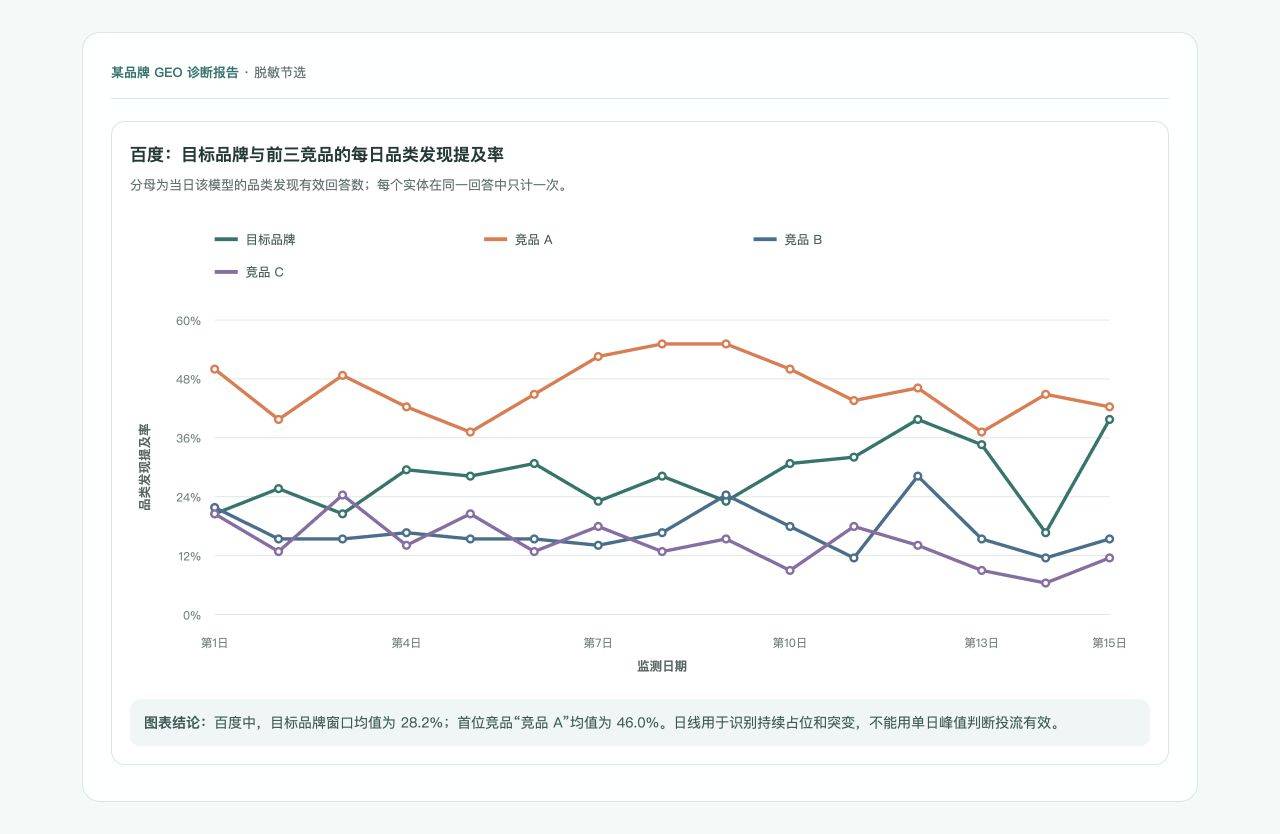 Fifteen-day Baidu mention trend: target brand average 28.2%; anonymized competitor A average 46.0%.