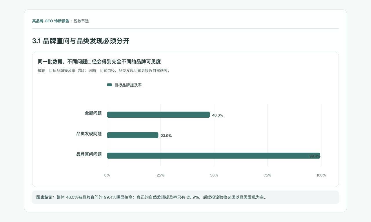 Mention rates: all questions 48.0%, category discovery 23.9%, direct brand questions 99.4%.