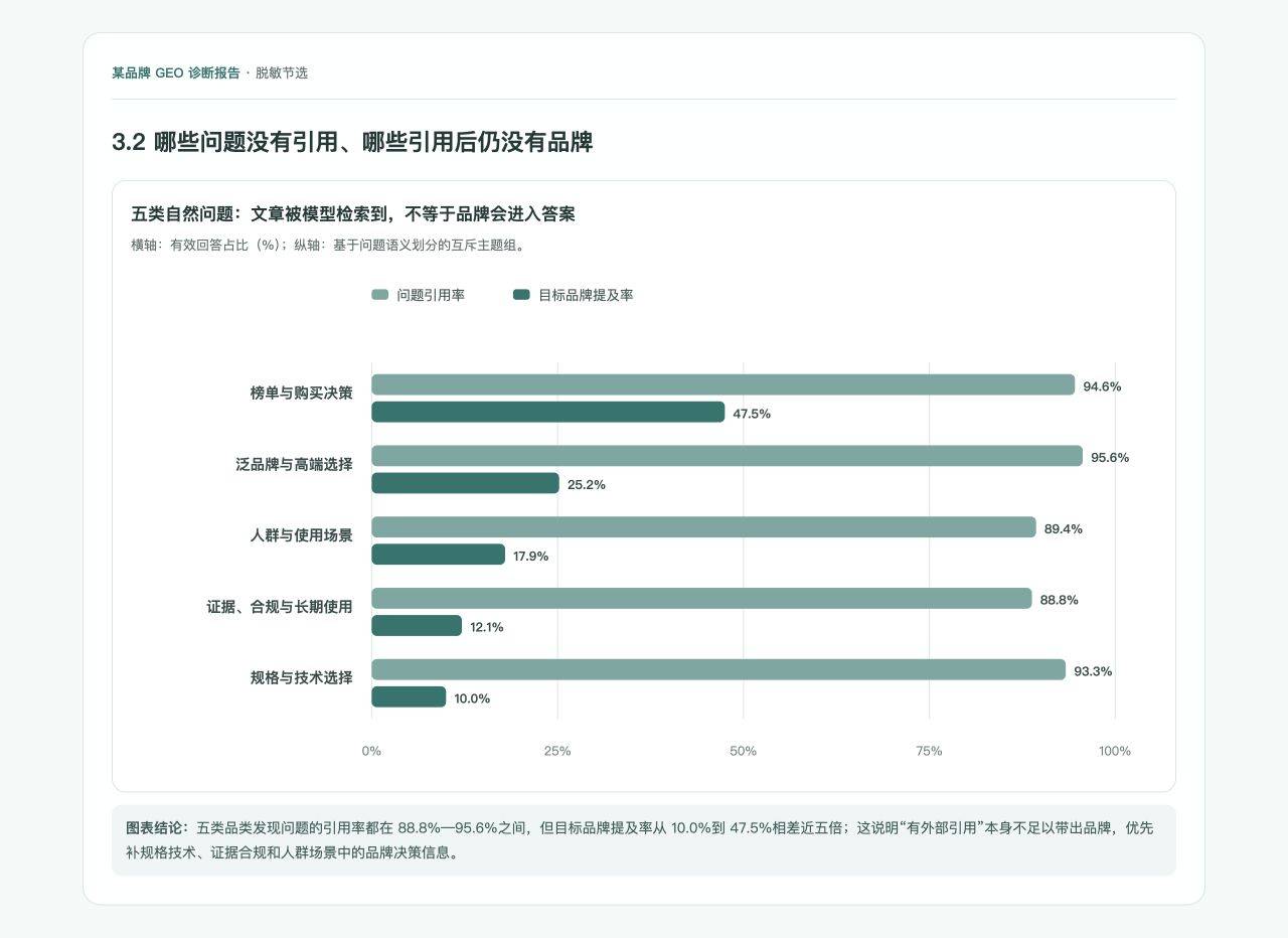 Across five question types, citation rates range from 88.8% to 95.6% and brand mention rates from 10.0% to 47.5%.